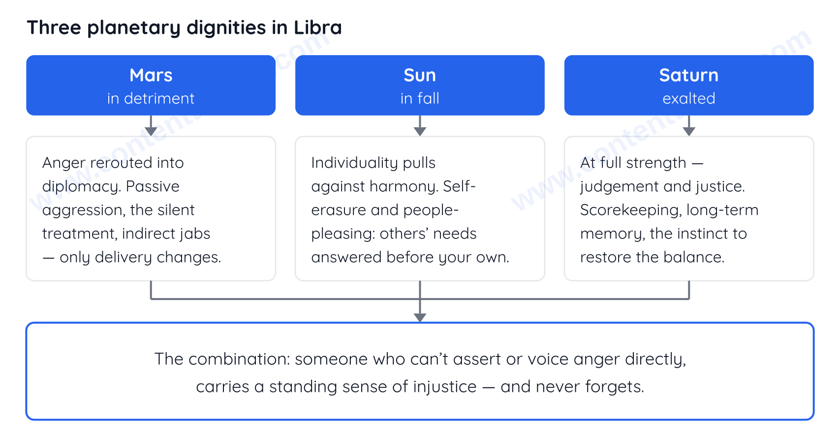 Three planetary dignities in Libra and the behaviour each one produces — why libra is dangerous