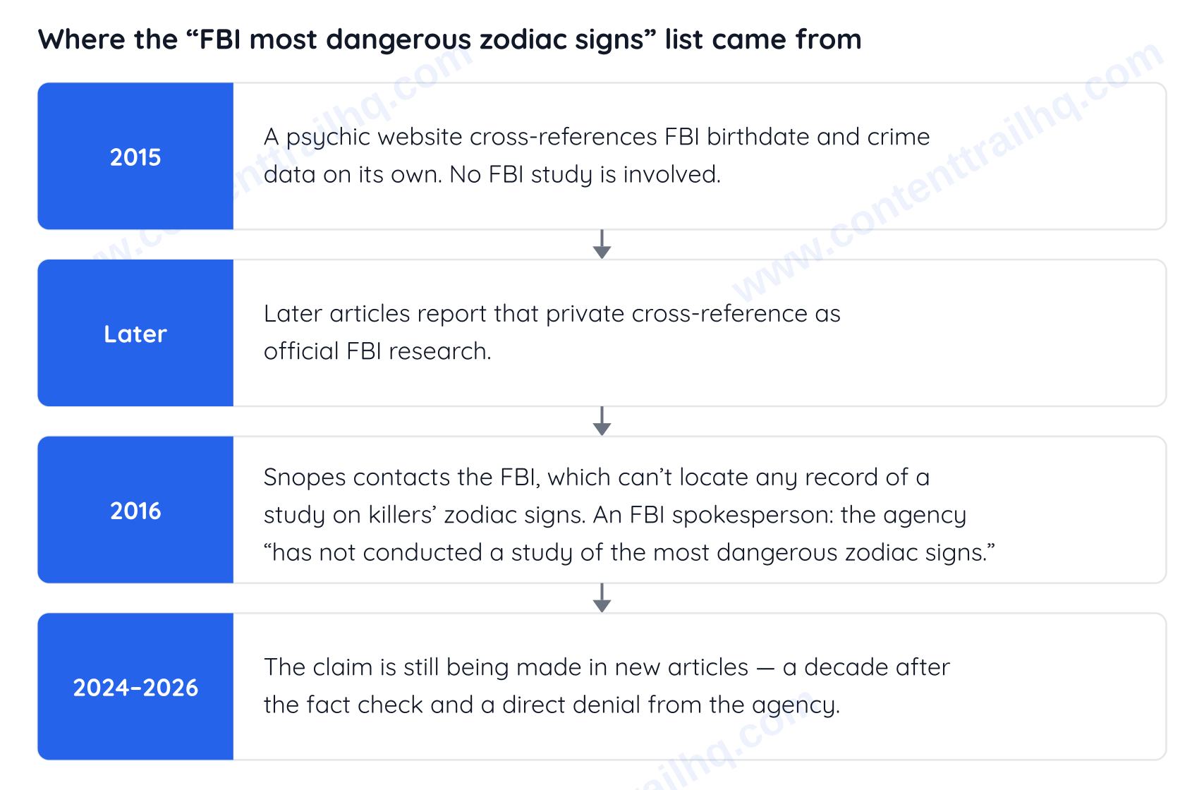 Timeline of the viral FBI most dangerous zodiac signs claim, from 2015 to 2026 — why libra is dangerous