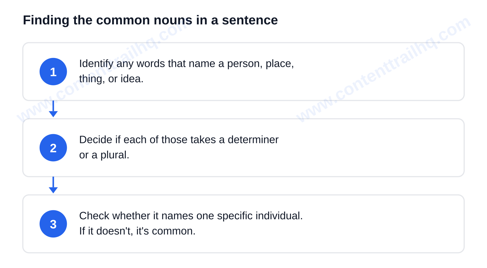 Three steps for finding the common nouns in a sentence: identify words that name a person, place, thing or idea; decide if each takes a determiner or a plural; check whether it names one specific individual. — What is a common noun