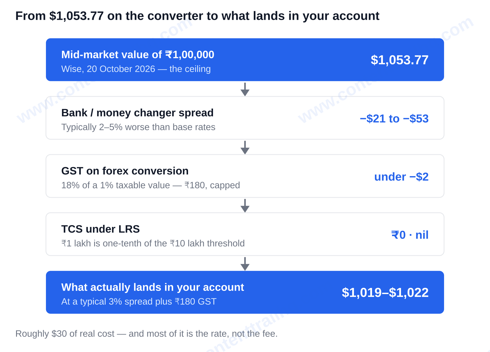 What one lakh rupees becomes after spread, GST and TCS: from $1,053.77 at the mid-market rate down to about $1,019 to $1,022 received — 1 lakh rupees to USD