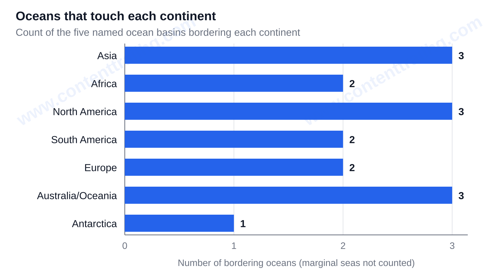 Number of oceans bordering each continent: Asia 3, Africa 2, North America 3, South America 2, Europe 2, Australia/Oceania 3, Antarctica 1 — map of continents and oceans