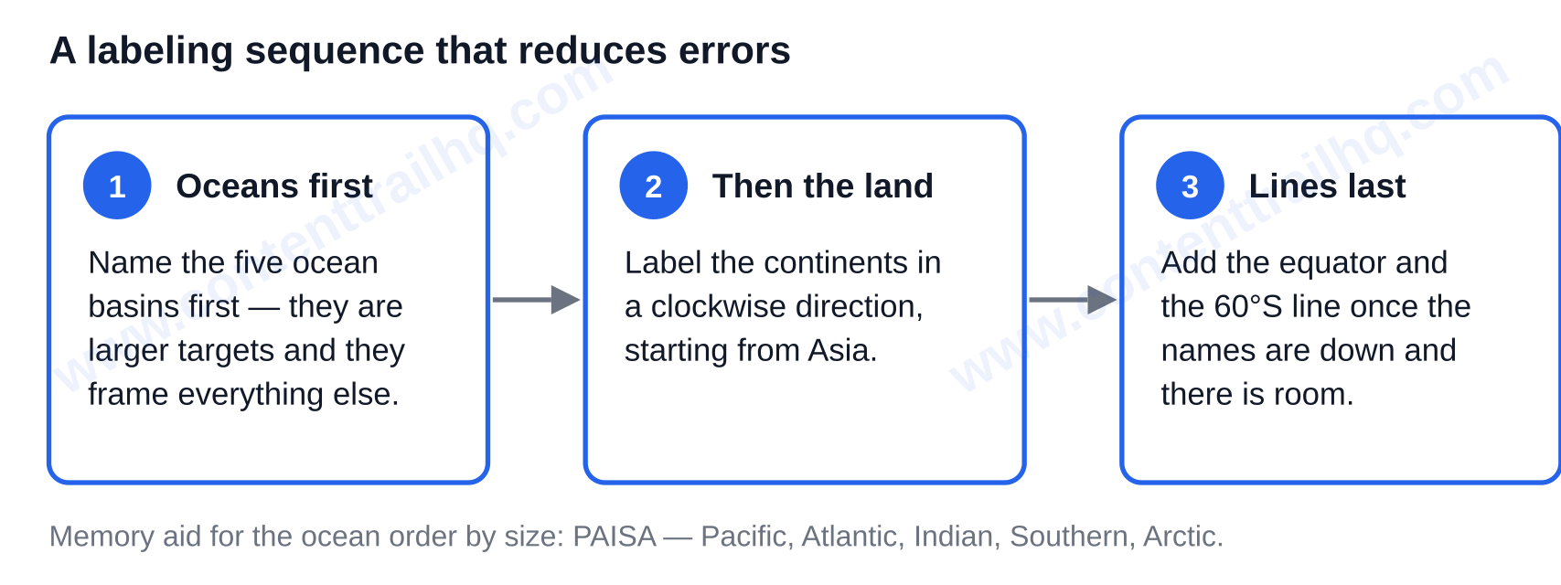 Labeling sequence: step one name the oceans first, step two label the continents clockwise from Asia, step three add the equator and the 60 degrees south line last — map of continents and oceans
