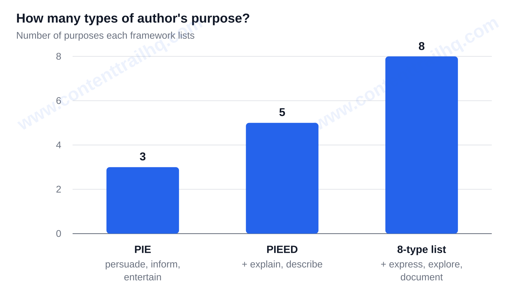 Bar chart comparing how many types of author's purpose each framework lists: PIE lists 3, PIEED lists 5, and the 8-type list from literacyideas.com lists 8.