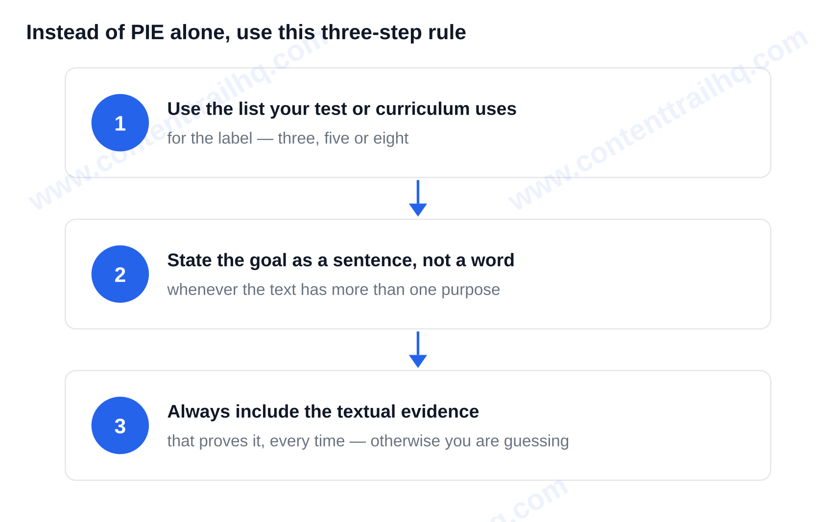 Three-step decision rule: use the list your test or curriculum uses for the label, state the goal as a sentence rather than a word when a text has more than one purpose, and always include the textual evidence that proves it. — author's purpose