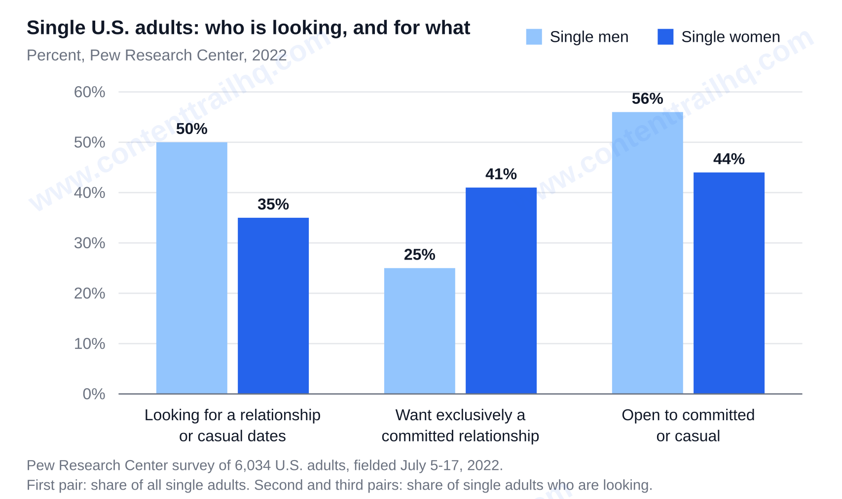 Bar chart of Pew Research Center 2022 data: 50% of single men versus 35% of single women are looking for a relationship or casual dates; among those looking, 25% of men versus 41% of women want exclusively a committed relationship, and 56% of men versus 44% of women stay open to committed or casual. — What Do Women Want