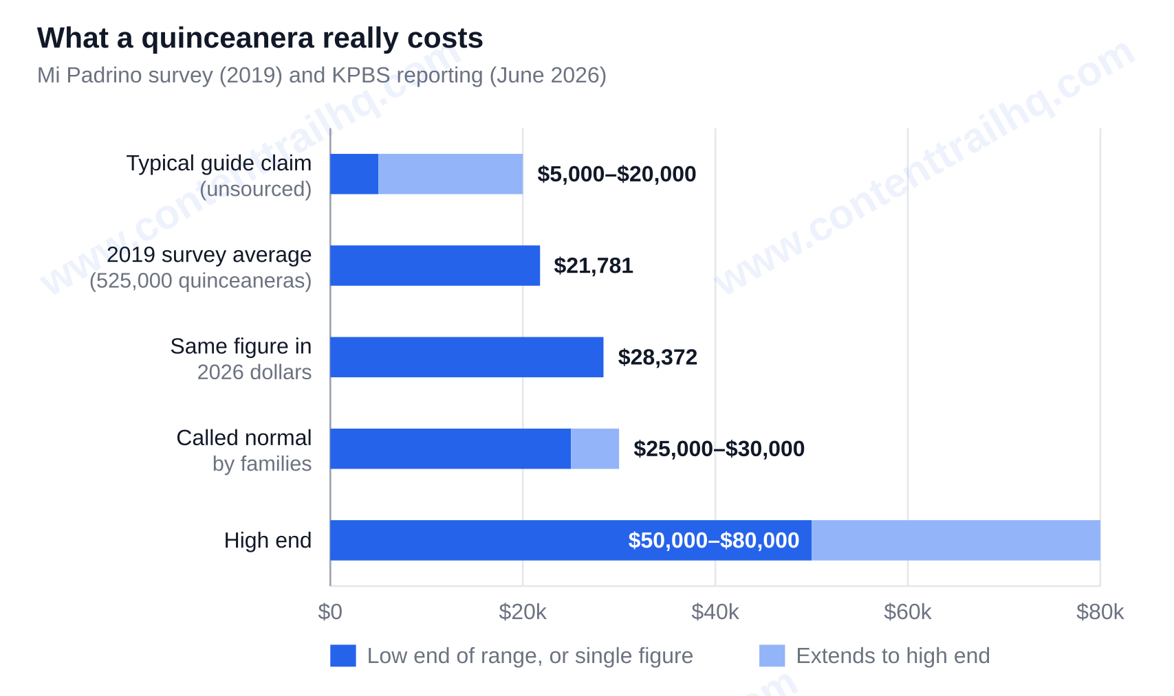Reported cost of a quinceanera: the unsourced guide range versus sourced survey and reporting figures — what is a quinceanera